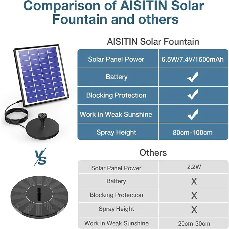 6.5W solar fountain, solar powered water pump with battery, equipped with 6 nozzles, used for bird bath aquarium pond or garden